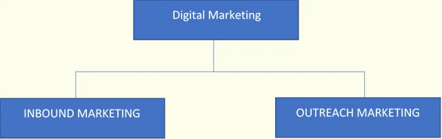 Digital Marketing Reach methods for Conversion.
